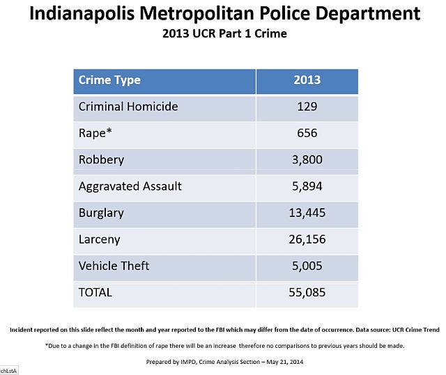 Indianapolis Indiana Crime