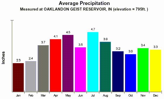 NOAA Weather Indianapolis